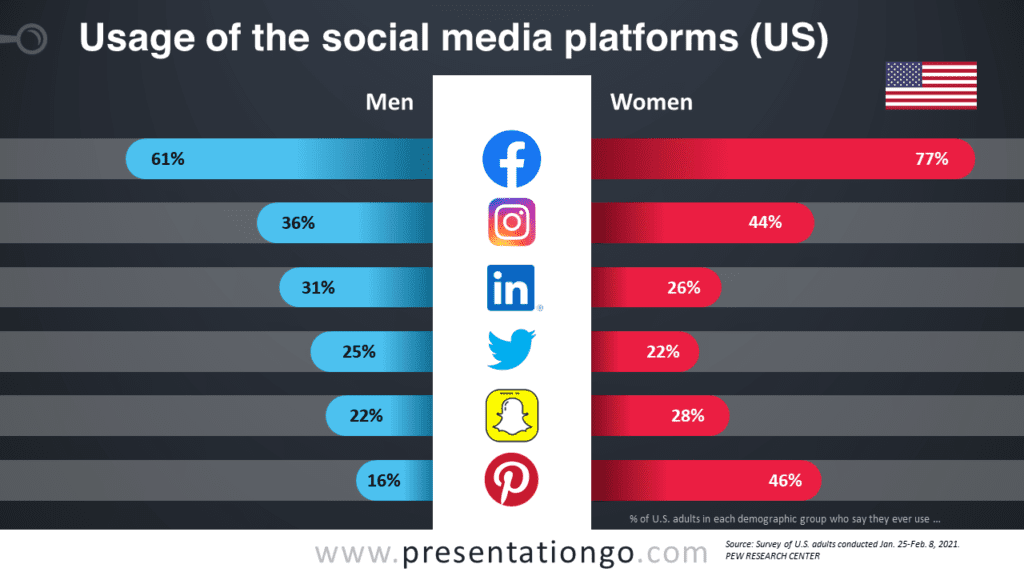 Statistics usage of the social media platforms (US)